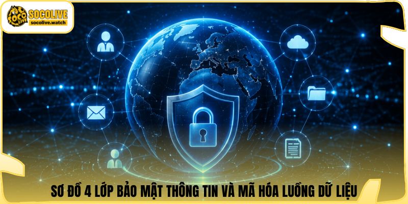 Sơ đồ 4 lớp bảo mật thông tin và mã hóa luồng dữ liệu